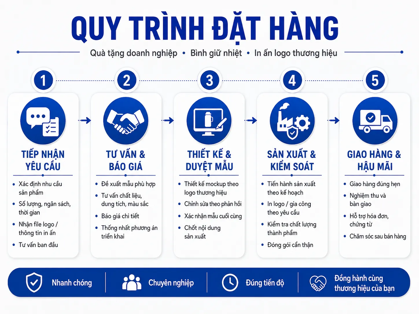 Hướng dẫn Mua hàng quy-trinh-dat-hang-qua-tang-in-logo-nam-viet-gifts (1)
