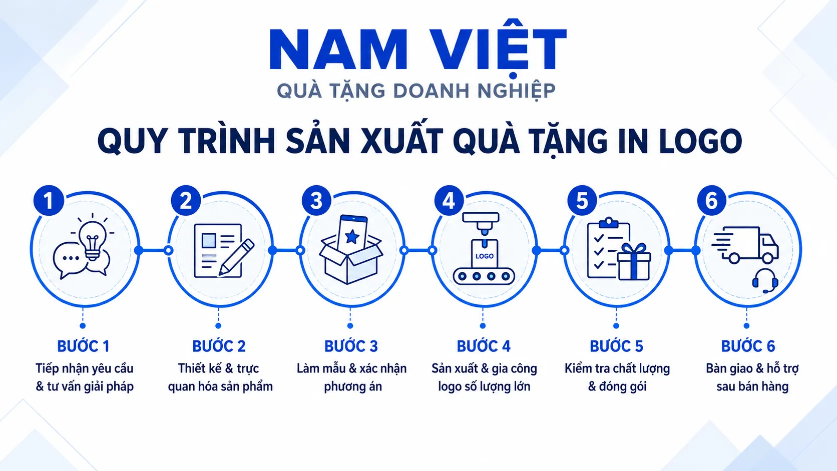 Quy trình sản xuất hàng hóa quy-trinh-san-xuat-qua-tang-in-logo-nam-viet (1)